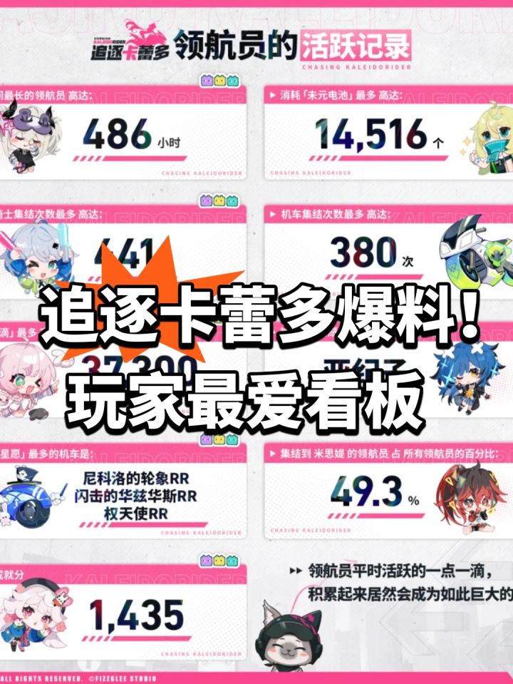 追逐卡蕾多爆料!玩家最爱看板截图