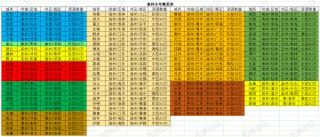 桑林资源分布概览表