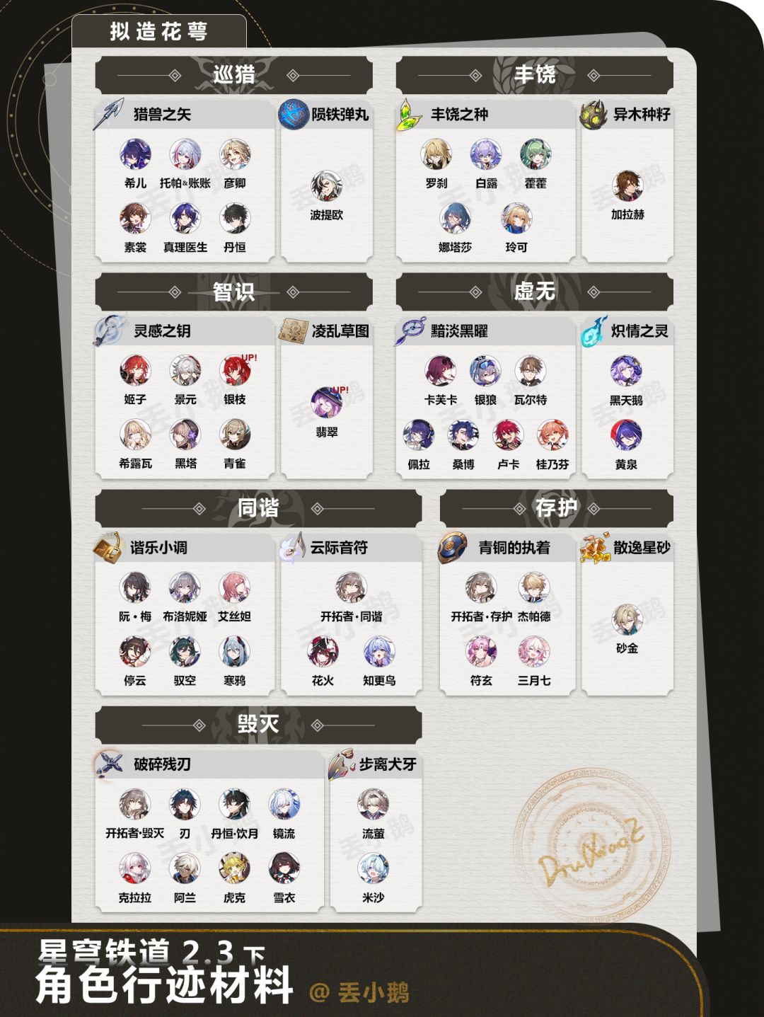 【V2.3攻略】全角色晋阶/行迹材料 1