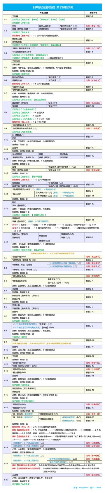 🍀《多明尼克的档案》关卡攻略 / 必做