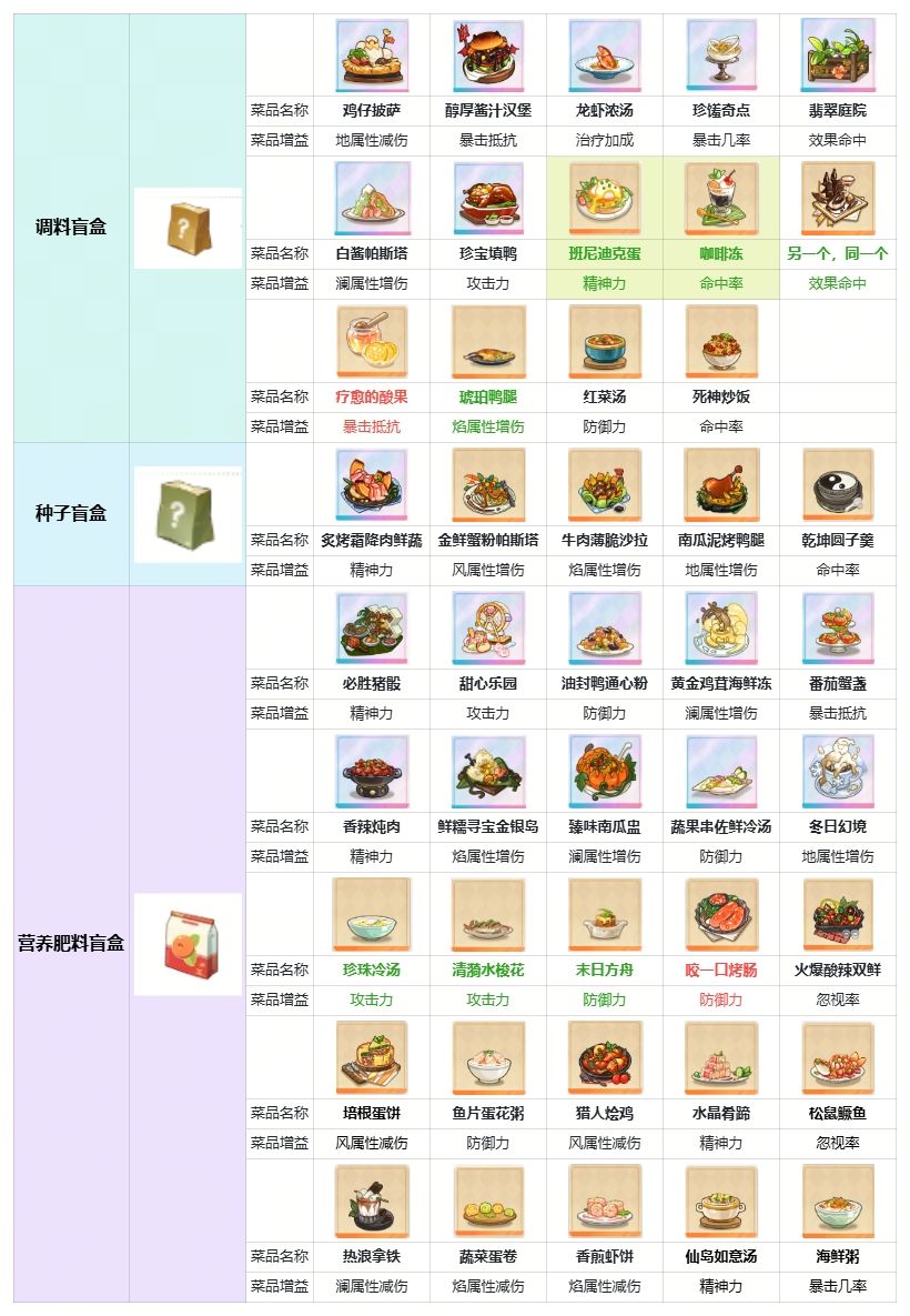 【餐桌攻略】餐厅的菜品盲盒表 3