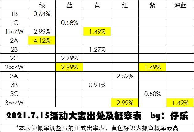 2021.7.15活动大宝出处及概率表截图