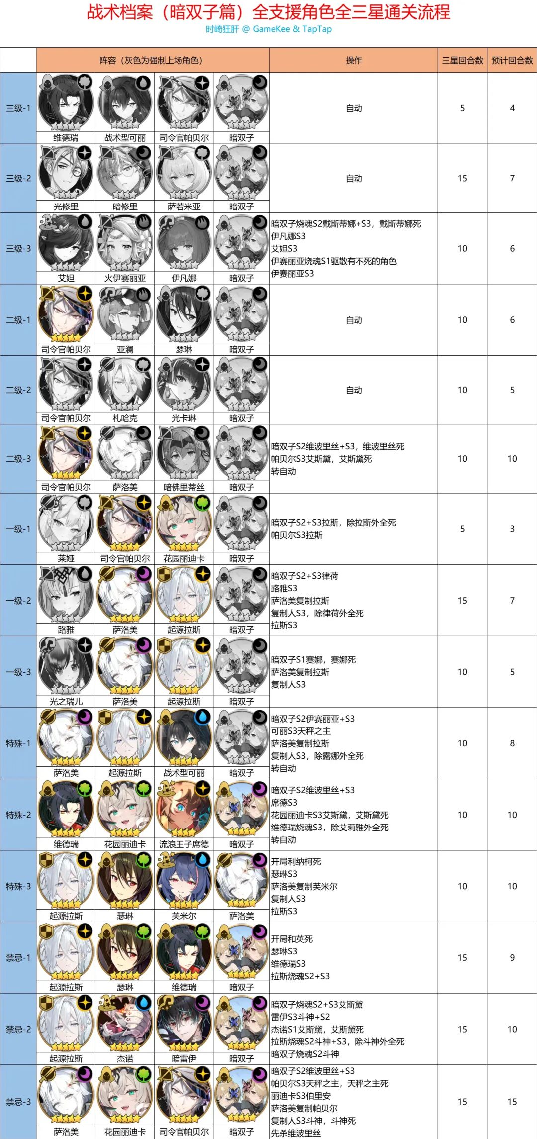 【有手就行】战术档案（暗双子篇）全支援角色全三星通关流程截图