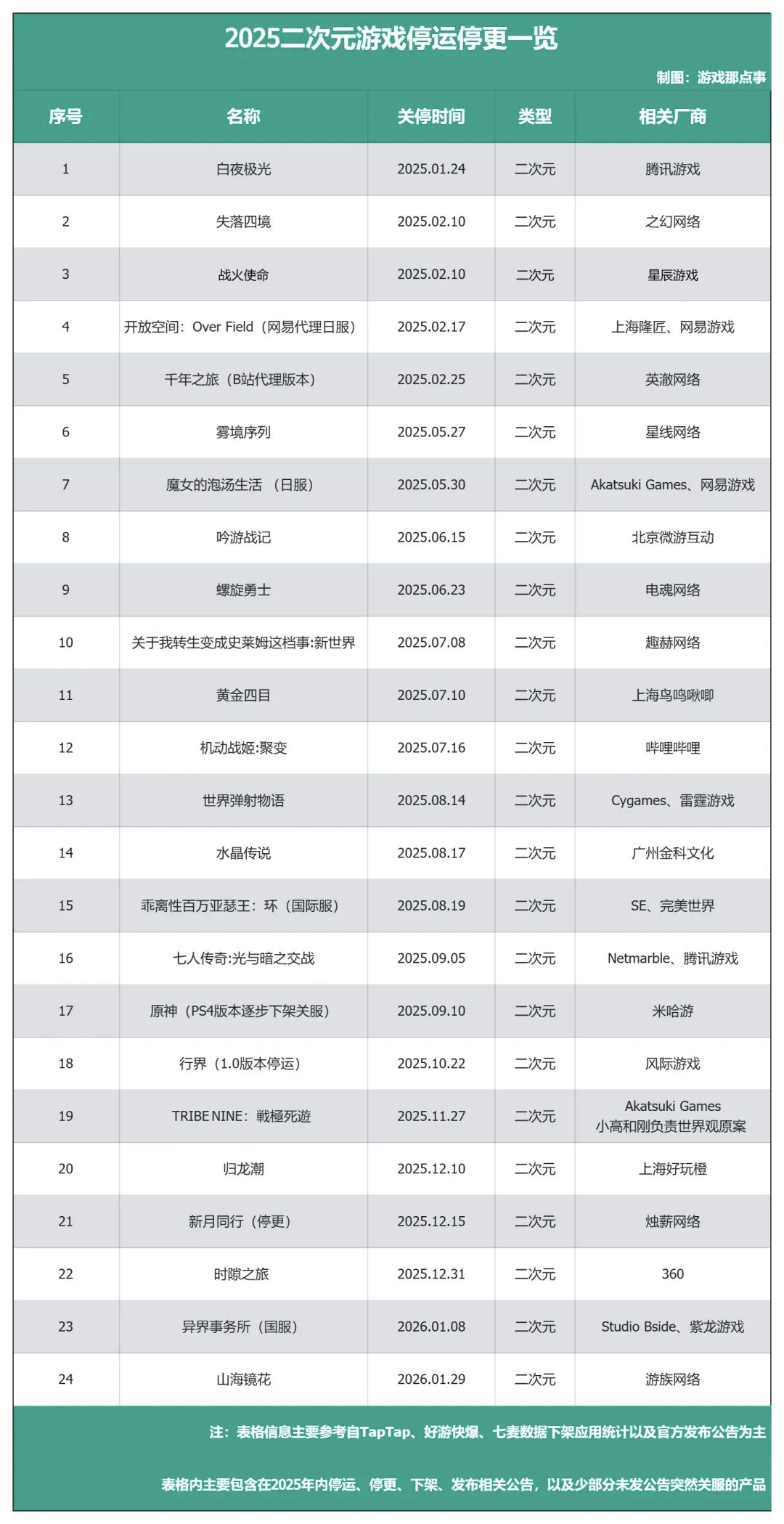 2025年,117款游戏迎来了它们的终点 2