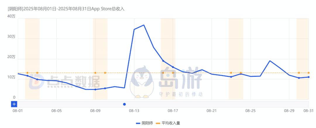 阴阳师:8月流水暴涨!太听劝! 2