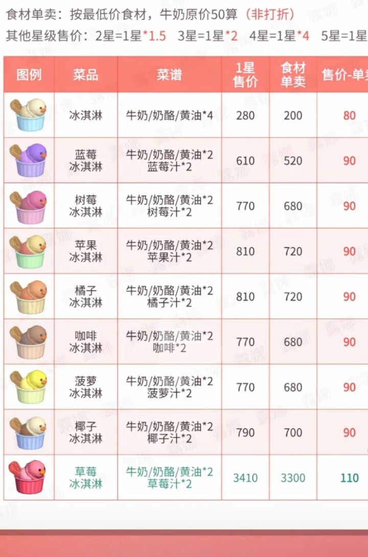 冰淇淋和杂交花一图通截图