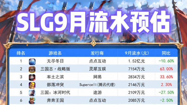 9月SLG流水排名,三战卖后流水狂涨?截图