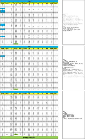 【丹田攻略】丹药&真气&属性