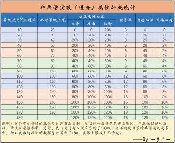 【梦千出品】神兵谱和神器强化的说明及数据整理