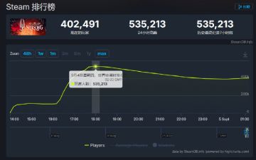 空洞骑士丝歌玩家同时在线已达到535,213