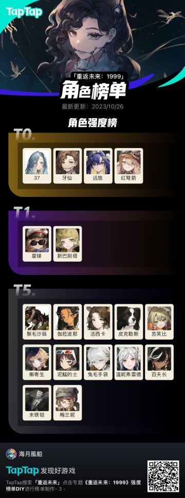 本期<鬃毛邮报>角色梯度排名