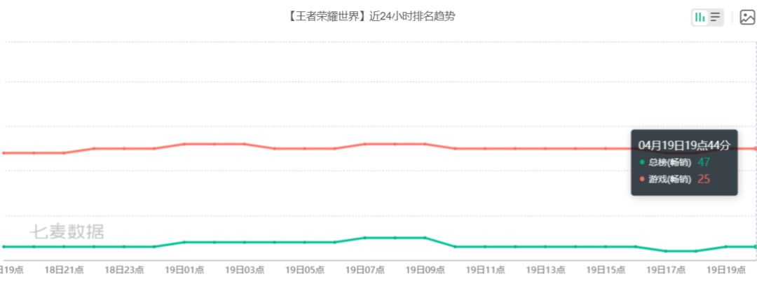 《王者荣耀:世界》近期流水仅排畅销榜47名 2