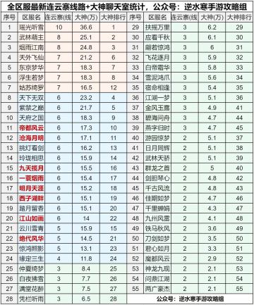全区服连云寨+聊天室热度统计，素问帮战+比