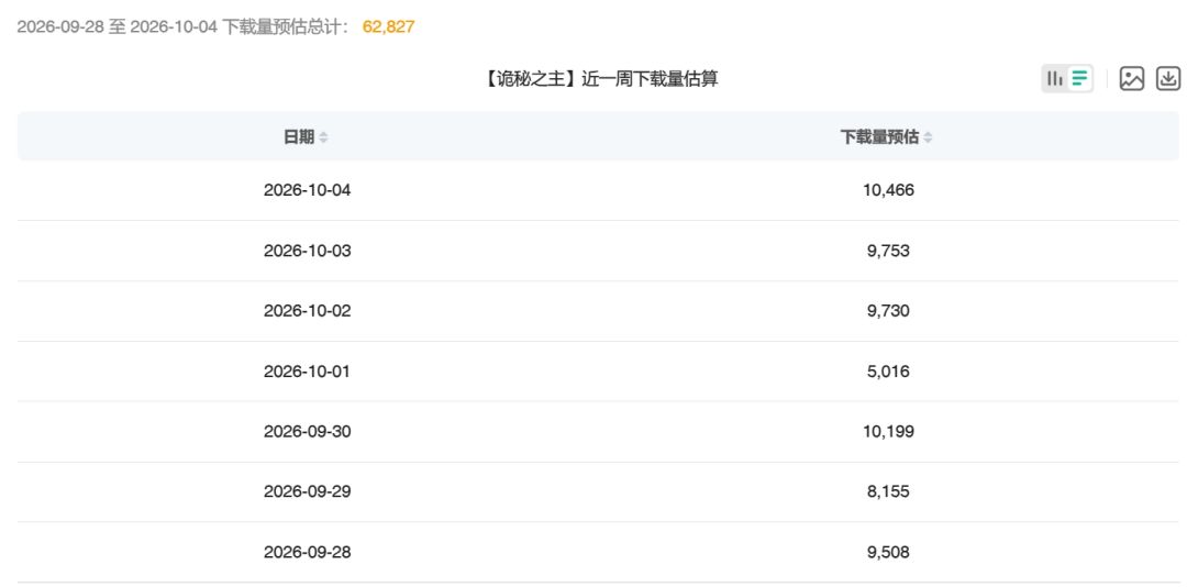 诡秘之主日活收入双降，自走棋也救不动！ 2