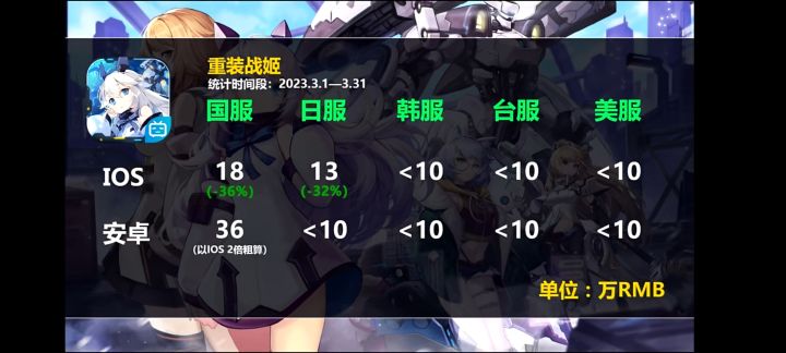 重装战姬3月流水截图
