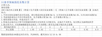 S1赛季领袖强度