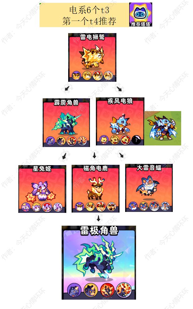 塔塔养成T2到T4全推荐 6
