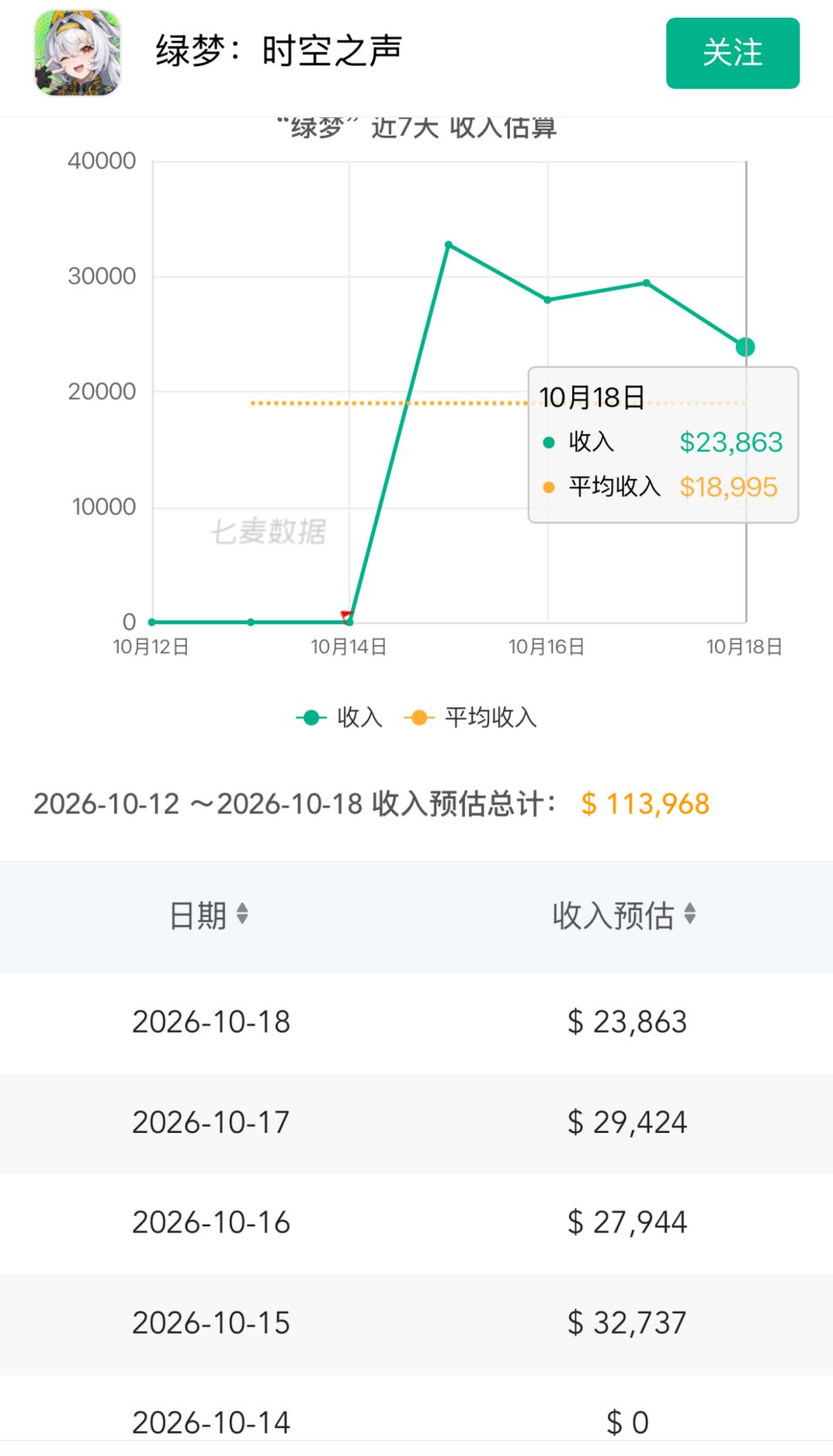 流水向稳!日均在两万美元左右引发玩家担忧 2