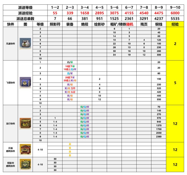 【攻略】派送等级截图