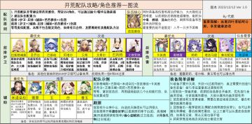 四叶草剧场PVE配队强度榜/配队攻略合集