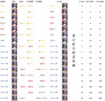 sp生饼消耗与同系限定对比
