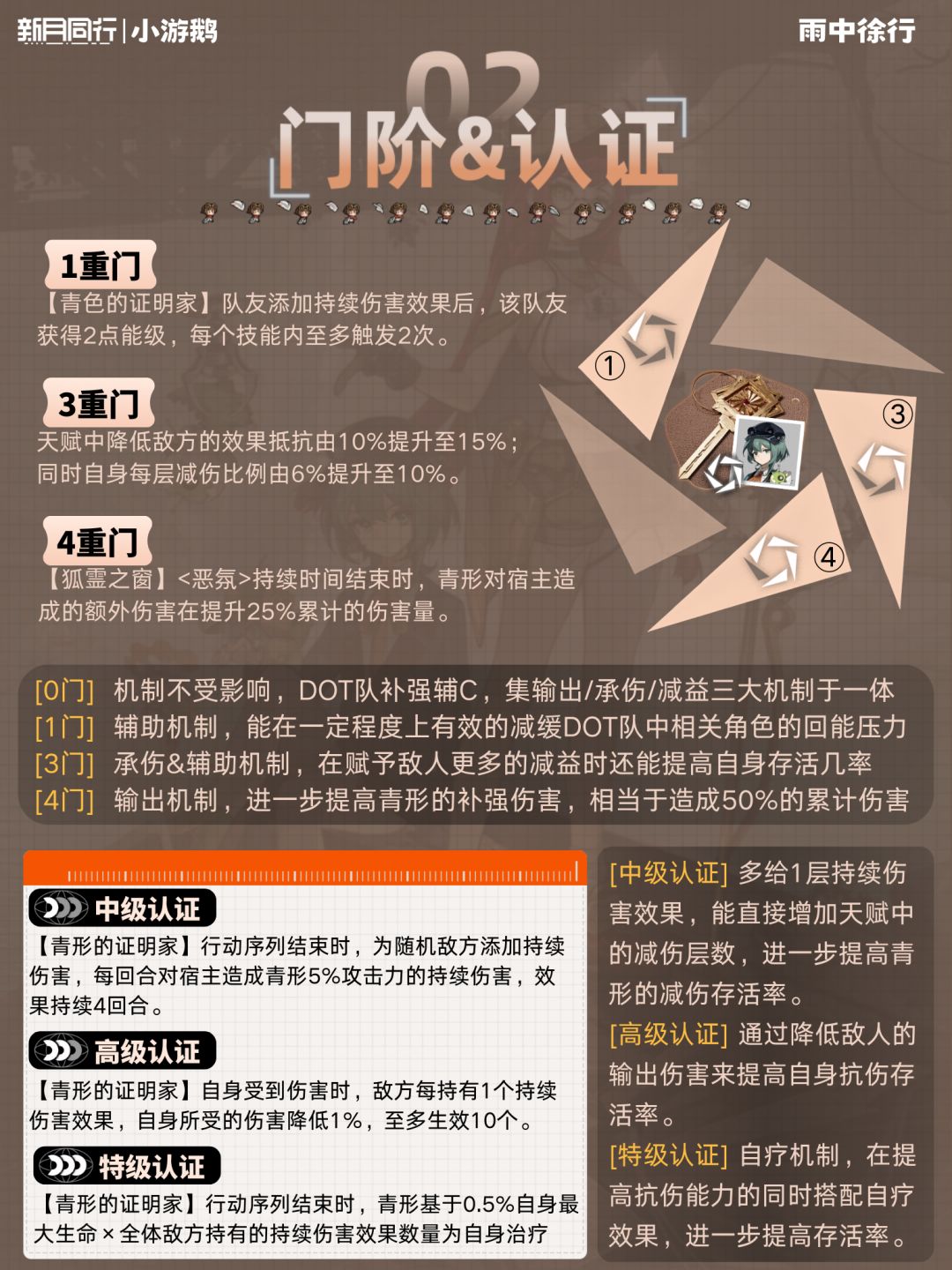 青形|角色培养配队攻略 3