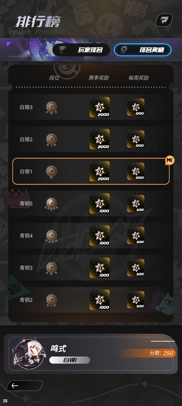 不是赛季奖励吗,怎么只有1000 ? 1