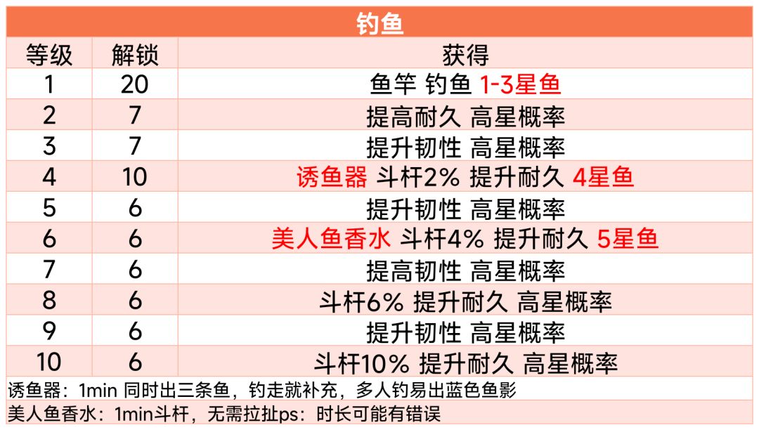 捕虫 钓鱼 拍鸟 烹饪 爱好名词解读 2