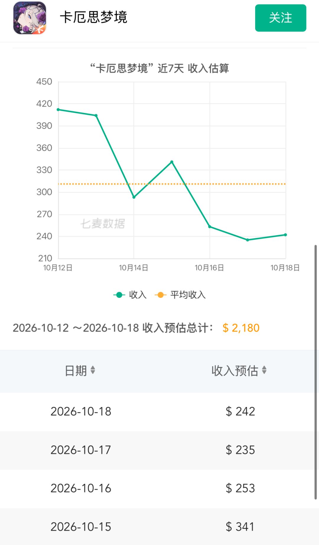 跌穿地心!单日仅两百多美元玩家直呼没眼看 2