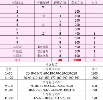 上古王冠资源消耗一览表2024.1.19版