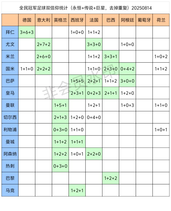 全冠双信仰现状统计250814截图