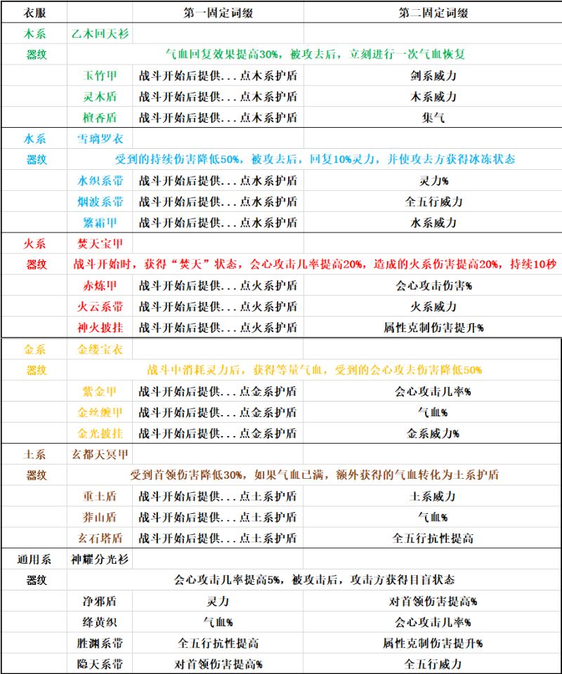 [碧海苍云录]装备固定属性大全 2
