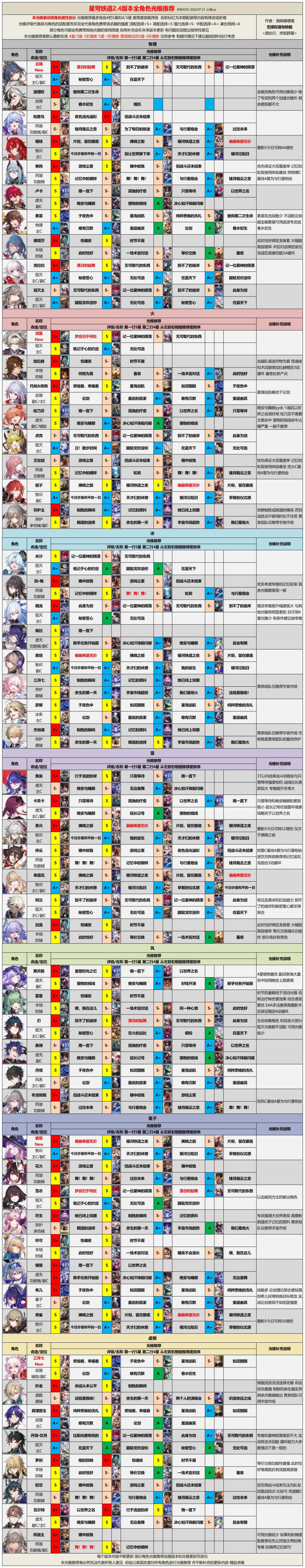 【V2.4攻略】2.4版本全角色光锥遗器推荐 3