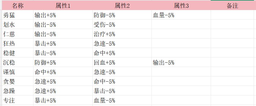 《团长，该开团了》数据表格，加群自取截图