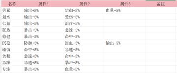 《团长，该开团了》数据表格，加群自取