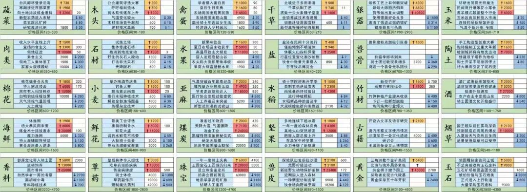 三十种货物！航海新商品消息全收集截图
