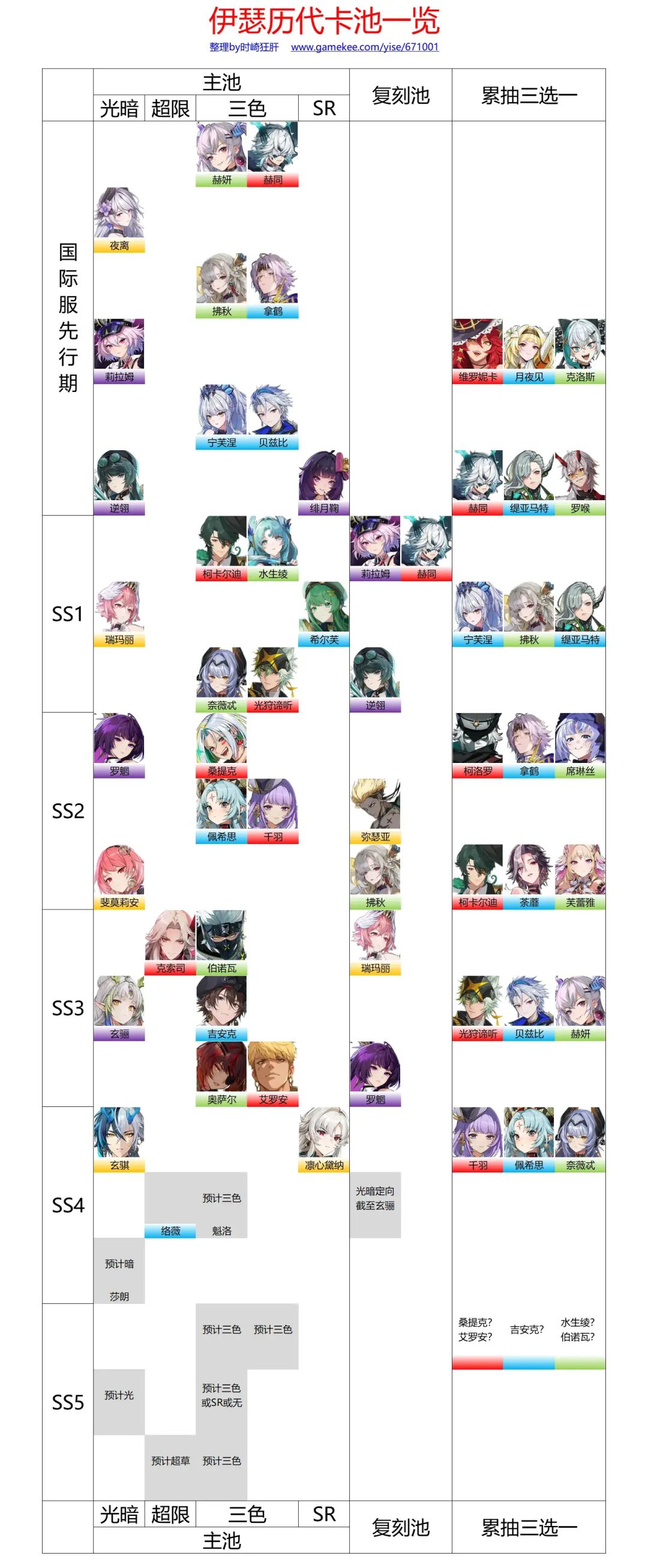 【老帖新发】伊瑟历代卡池一览截图