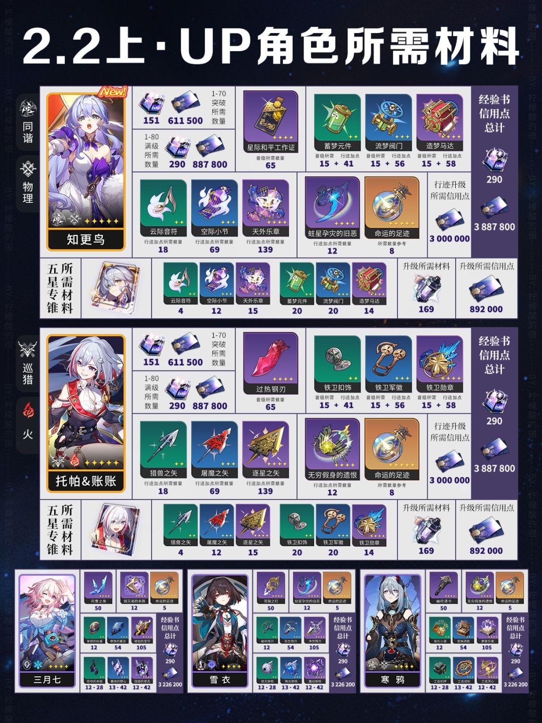 【V2.2攻略】全角色材料表 2