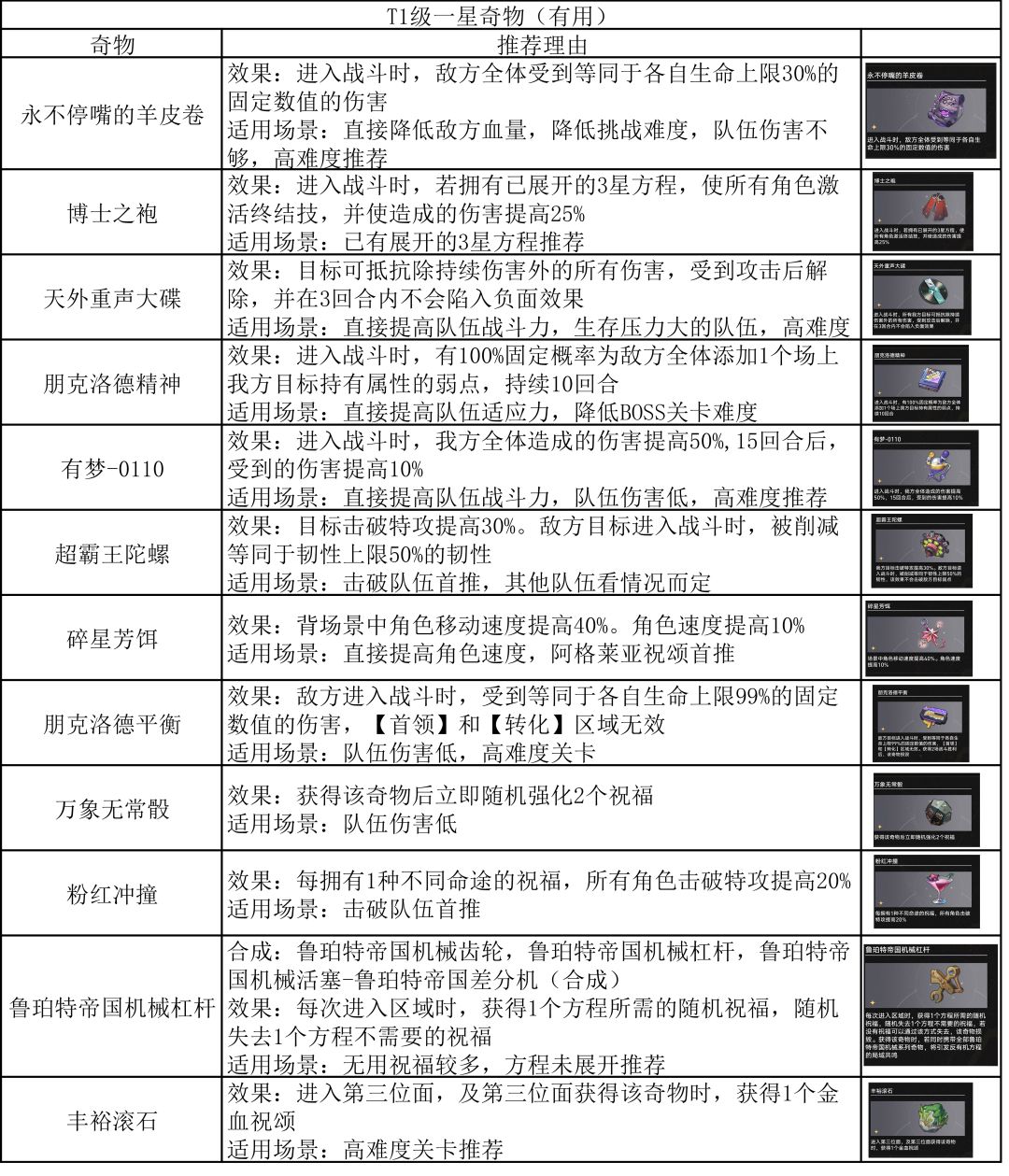 【V3.1攻略】差分宇宙:千面英雄-一星奇物 2