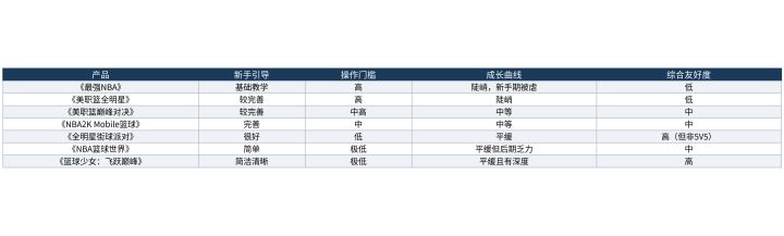 5v5全场篮球手游的新手友好度:哪款最容易上手截图