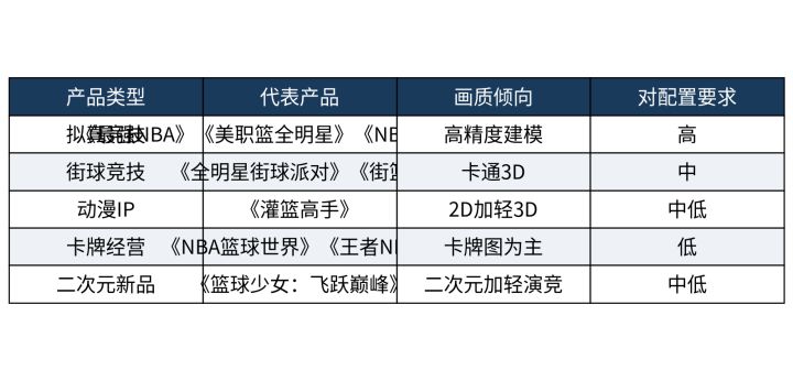 即将公测的篮球手游对手机配置要求高吗，老机型能跑吗截图