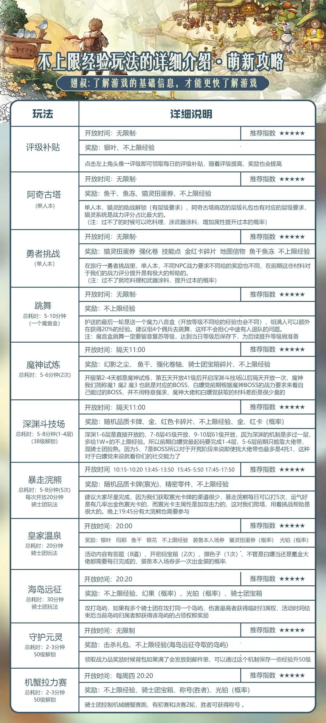 森之国度 —— 第四章 上限经验与不上限经验玩法的介绍 2