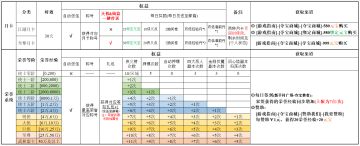 ②月卡&荣誉系统一览