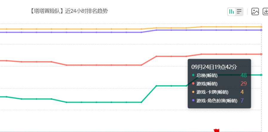 新塔塔发力！《塔塔冒险队》流水迎来回升 2