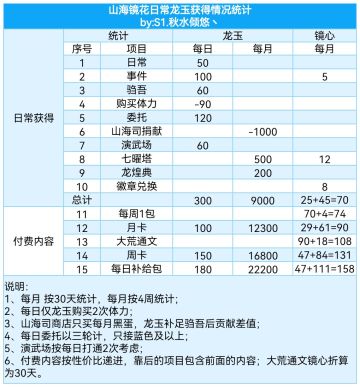 山海镜花日常龙玉及镜心获取统计，囤囤鼠的最爱