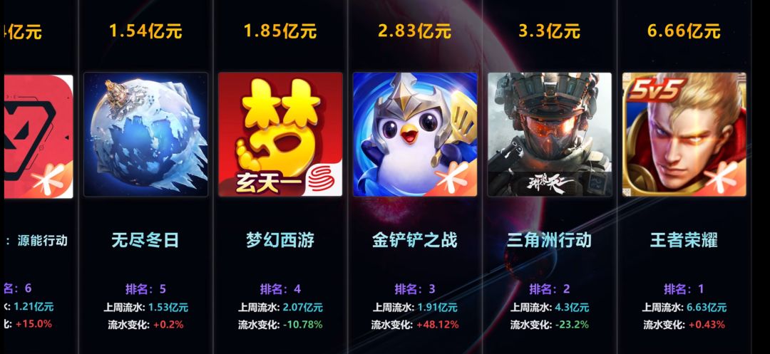 【快讯】周流水暴涨48%冲进前三周年庆助力 2