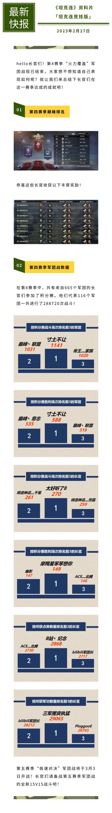 #坦克连# 第4赛季“火力覆盖”军团战收官总结来啦！