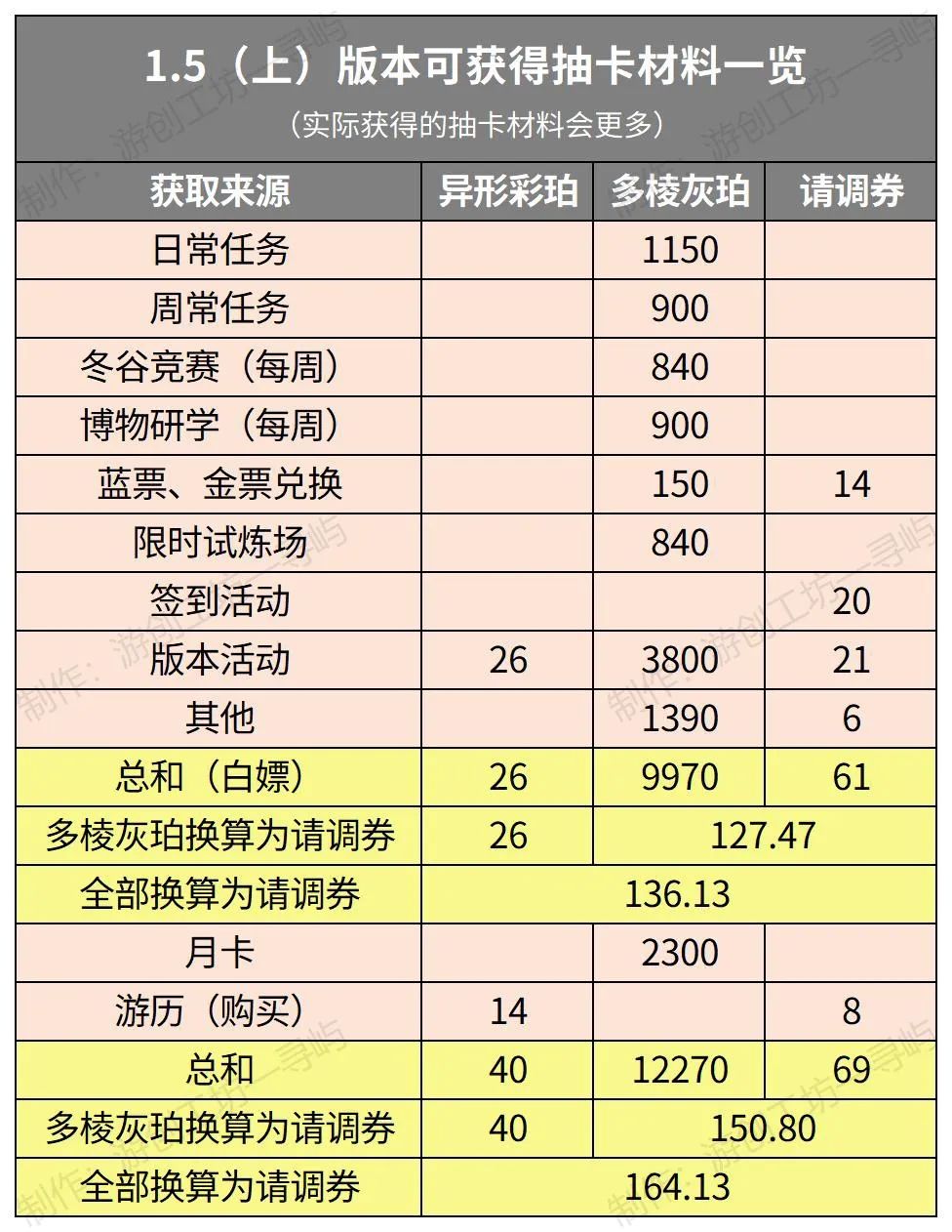 1.5(上)版本可白嫖127抽+26彩珀截图