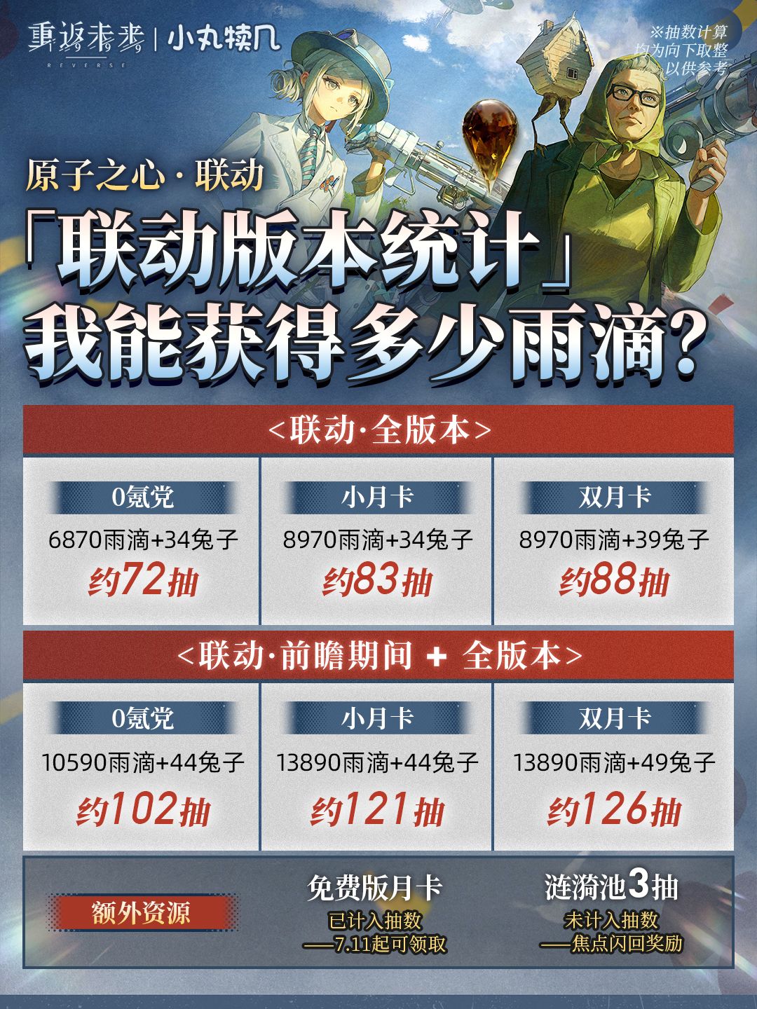 联动版本雨滴&兔子统计丨重返未来1999截图