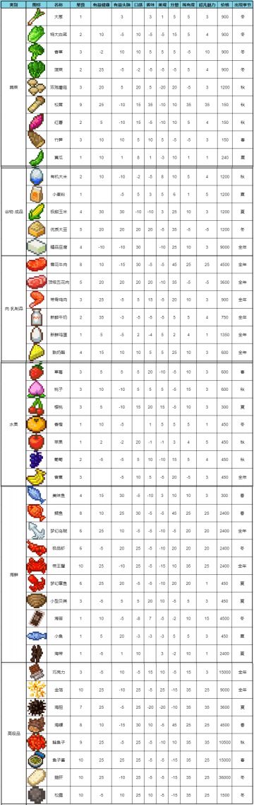 【食材图鉴】食材各项数据、稀有度、价格、出现季节展示